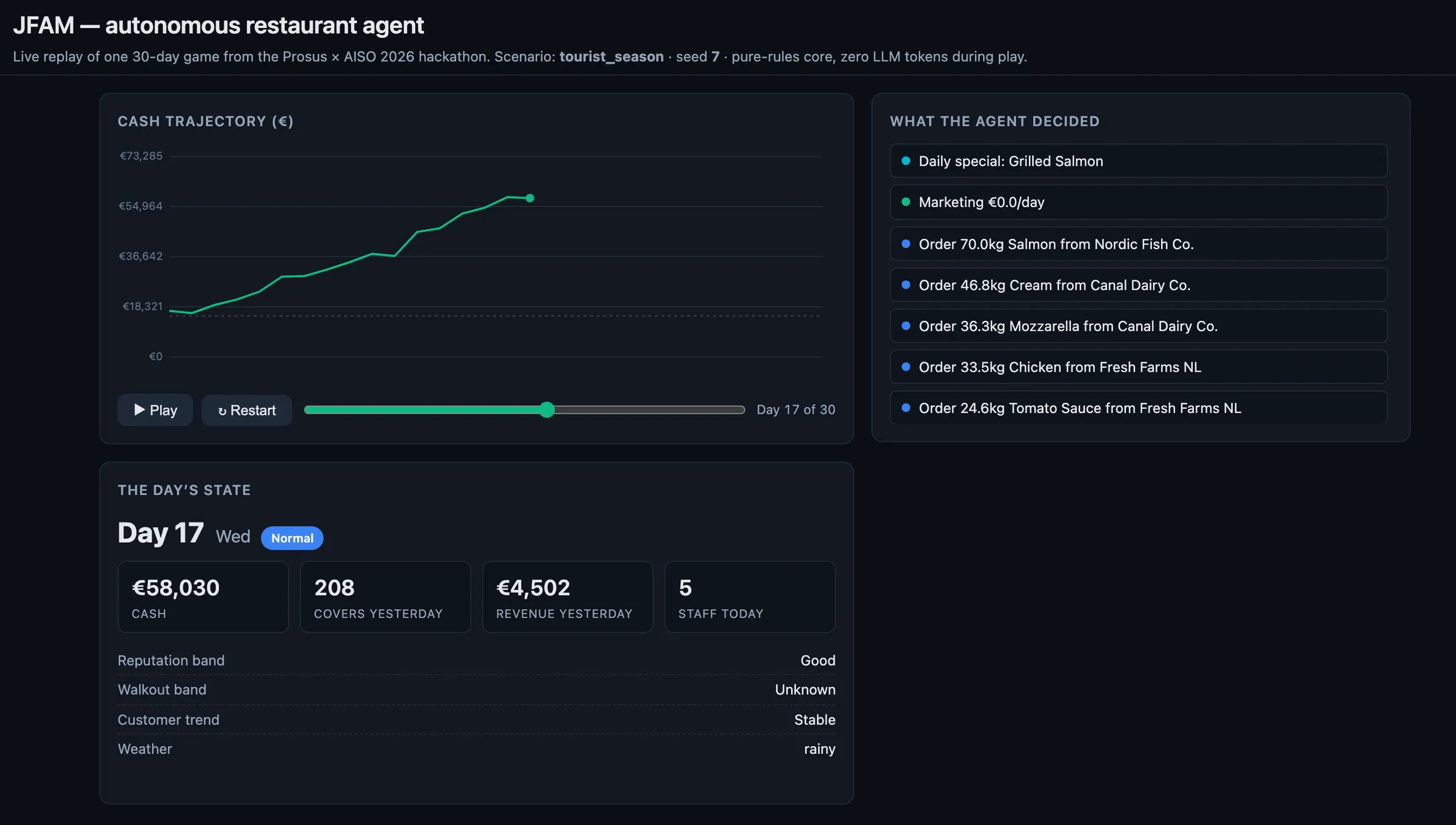 Replay dashboard mid-game (day 17): cash chart halfway, supplier orders the agent placed that day.