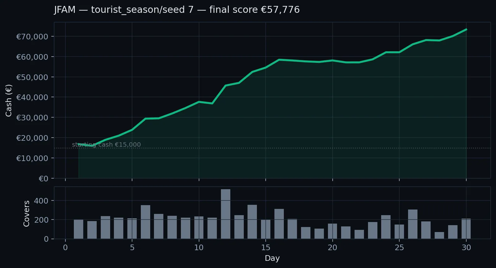 Matplotlib chart: tourist_season seed 7, cash over 30 days (final 57,776) plus daily covers bars.